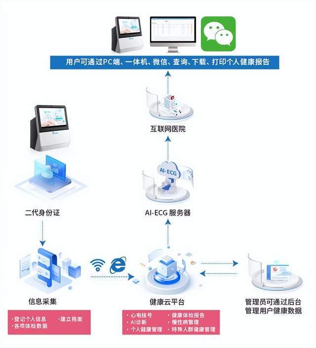 AI政策驅(qū)動(dòng)智慧城市建設(shè) 樂(lè)普AI+醫(yī)療方案賦能智慧養(yǎng)老與遠(yuǎn)程健康管理